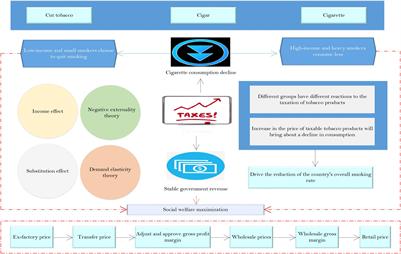 Frontiers A Study on China s Tobacco Taxation and Its